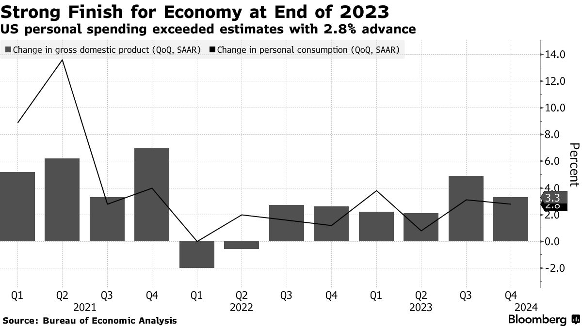 美国Q4 GDP“炸裂”! 核心PCE稳于2%，美联储“软着陆”愿景已达成?